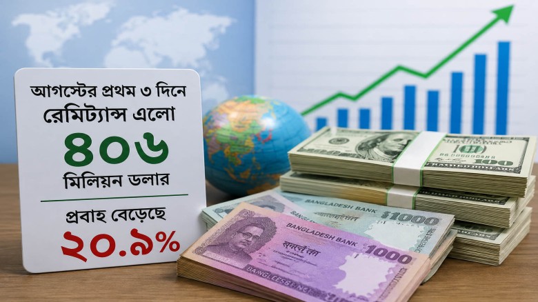 আগস্টের প্রথম ৩ দিনে রেমিট্যান্স এলো ৪০৬ মিলিয়ন ডলার, প্রবাহ বেড়েছে ২০.৯ শতাংশ